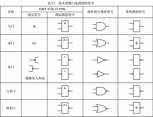或門(mén) 與門(mén) 非門(mén)符號(hào) 邏輯門(mén)符號(hào)